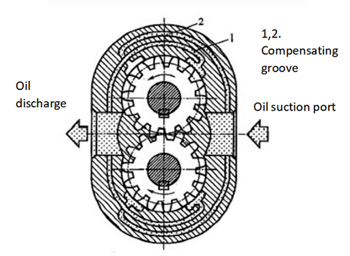 Balancing radial forces of external gear pump with compensating grooves